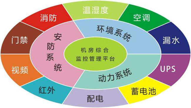 機房監(jiān)控，機房監(jiān)控系統(tǒng)