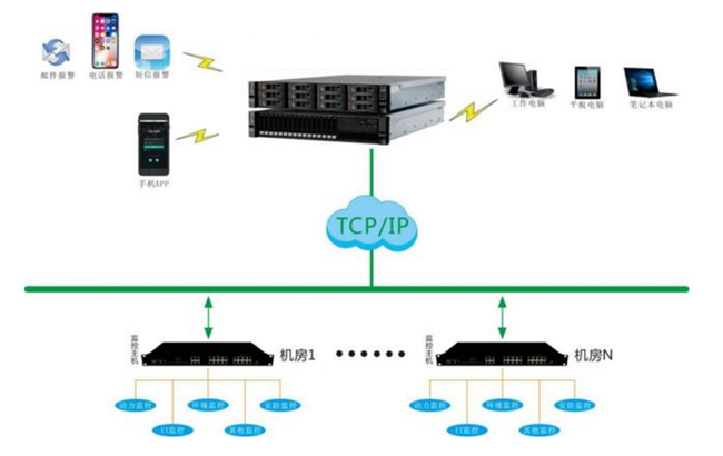機房監(jiān)控，機房監(jiān)控系統(tǒng)
