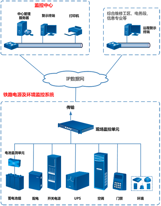 動(dòng)環(huán)監(jiān)測(cè)系統(tǒng)，鐵路通信機(jī)房動(dòng)環(huán)監(jiān)測(cè)系統(tǒng)，通信機(jī)房動(dòng)環(huán)監(jiān)測(cè)系統(tǒng)